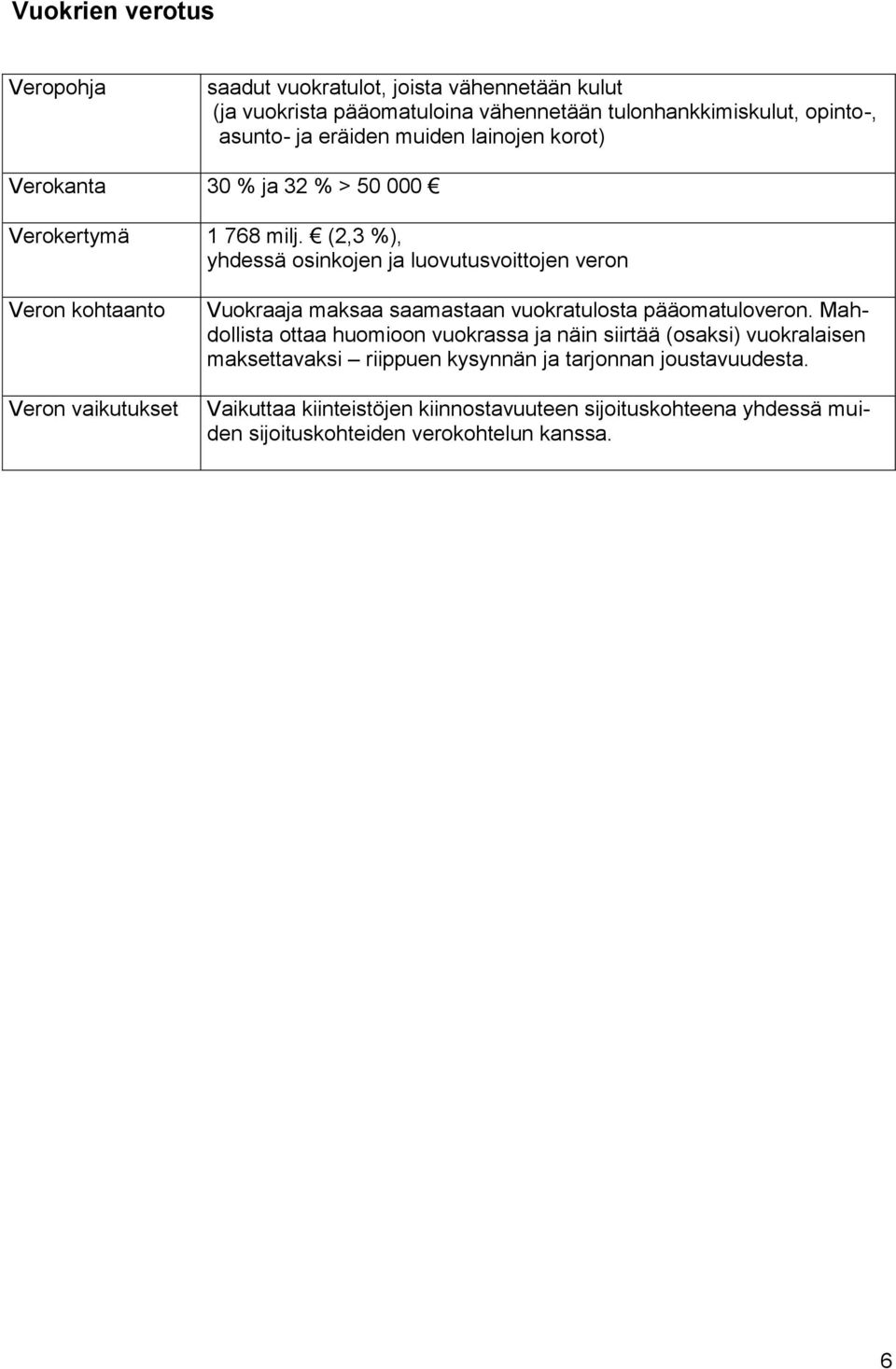 (2,3 %), yhdessä osinkojen ja luovutusvoittojen veron Vuokraaja maksaa saamastaan vuokratulosta pääomatuloveron.