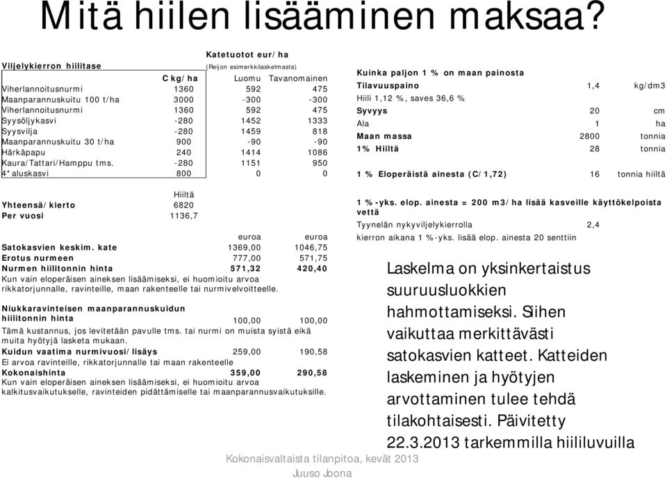 592 475 Syysöljykasvi -280 1452 1333 Syysvilja -280 1459 818 Maanparannuskuitu 30 t/ha 900-90 -90 Härkäpapu 240 1414 1086 Kaura/Tattari/Hamppu tms.