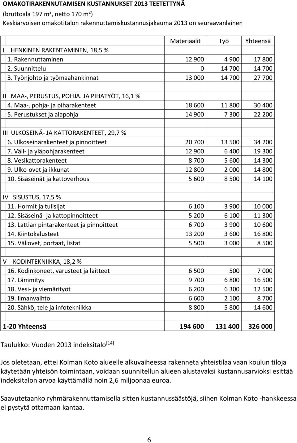 JA PIHATYÖT, 16,1 % 4. Maa-, pohja- ja piharakenteet 18 600 11 800 30 400 5. Perustukset ja alapohja 14 900 7 300 22 200 III ULKOSEINÄ- JA KATTORAKENTEET, 29,7 % 6.