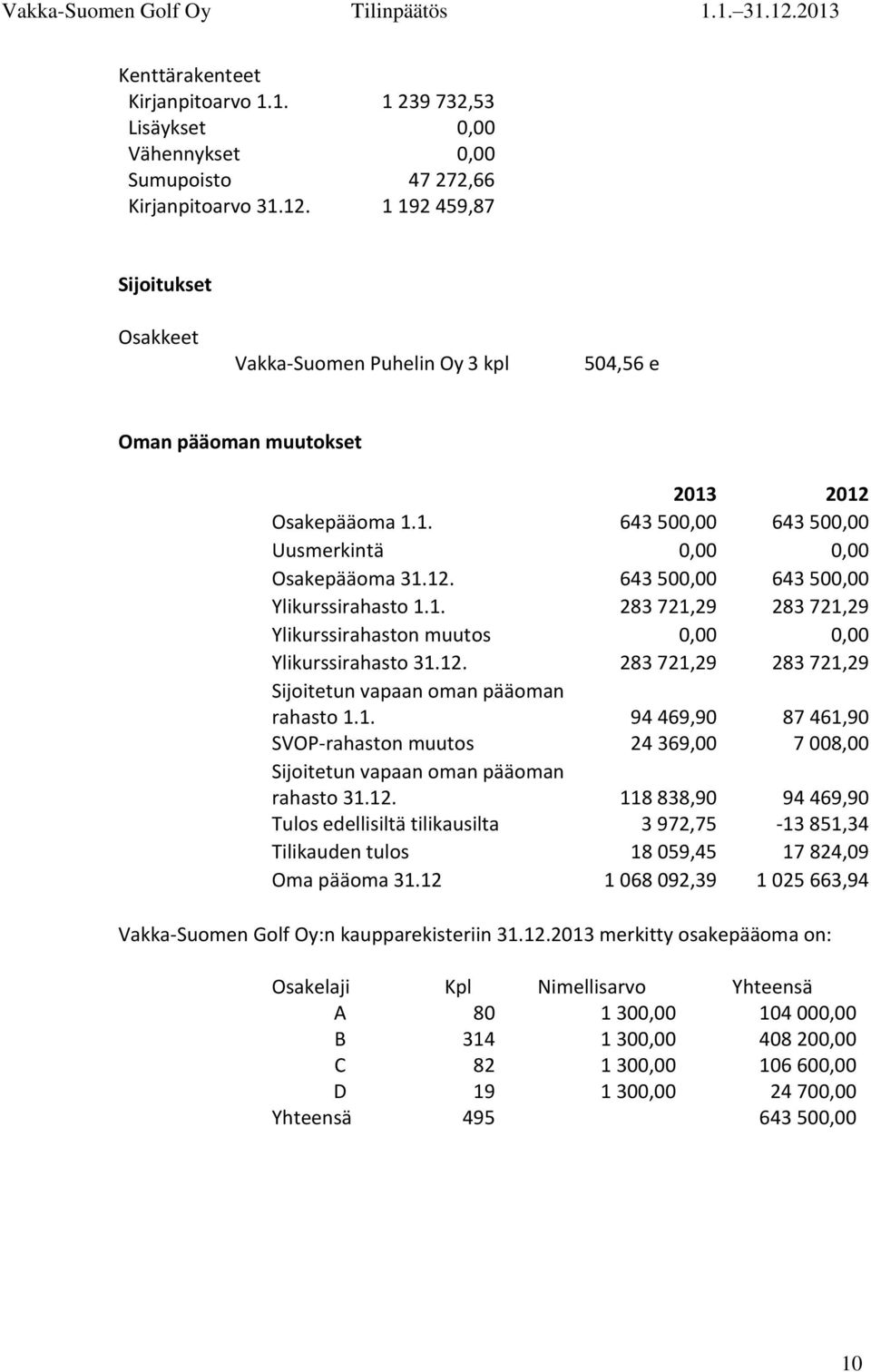 1. 283 721,29 283 721,29 Ylikurssirahaston muutos 0,00 0,00 Ylikurssirahasto 31.12. 283 721,29 283 721,29 Sijoitetun vapaan oman pääoman rahasto 1.1. 94 469,90 87 461,90 SVOP-rahaston muutos 24 369,00 7 008,00 Sijoitetun vapaan oman pääoman rahasto 31.