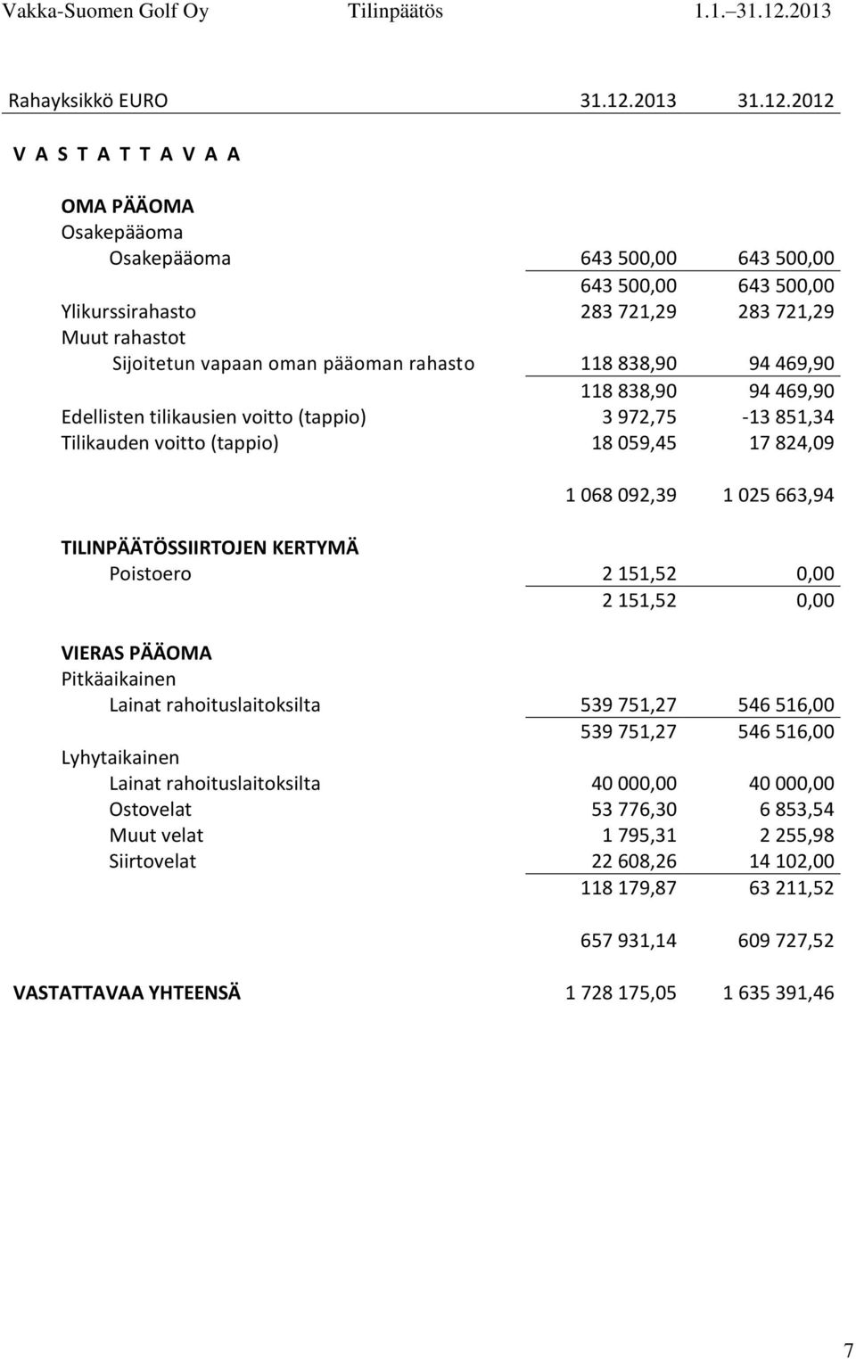 2012 V A S T A T T A V A A OMA PÄÄOMA Osakepääoma Osakepääoma 643 500,00 643 500,00 643 500,00 643 500,00 Ylikurssirahasto 283 721,29 283 721,29 Muut rahastot Sijoitetun vapaan oman pääoman rahasto