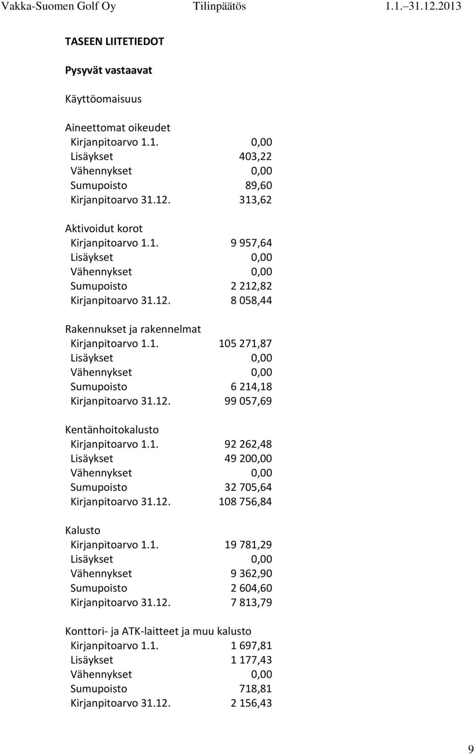 12. 99 057,69 Kentänhoitokalusto Kirjanpitoarvo 1.1. 92 262,48 Lisäykset 49 200,00 Vähennykset 0,00 Sumupoisto 32 705,64 Kirjanpitoarvo 31.12. 108 756,84 Kalusto Kirjanpitoarvo 1.1. 19 781,29 Lisäykset 0,00 Vähennykset 9 362,90 Sumupoisto 2 604,60 Kirjanpitoarvo 31.