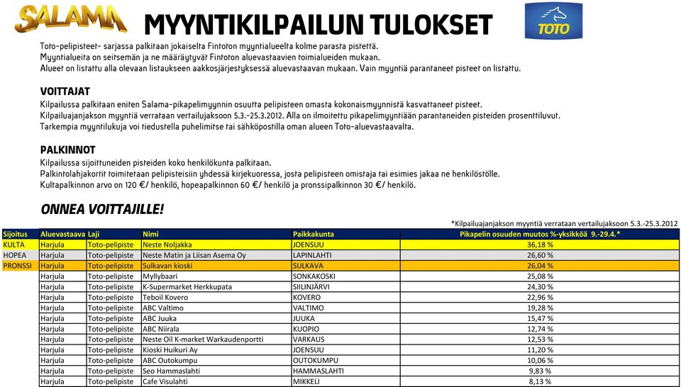 Vain myyntiä parantaneet pisteet on listattu. VOITTAJAT Kilpailussa palkitaan eniten Salama-pikapelimyynnin osuutta pelipisteen omasta kokonaismyynnistä kasvattaneet pisteet.