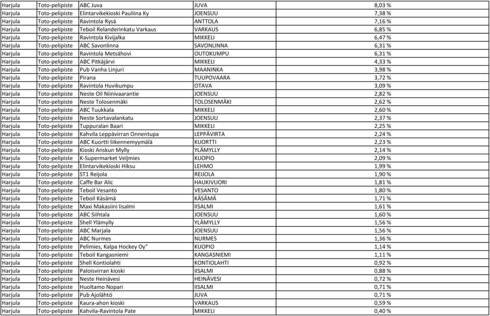 OUTOKUMPU 6,31 % Harjula Toto-pelipiste ABC Pitkäjärvi MIKKELI 4,33 % Harjula Toto-pelipiste Pub Vanha Linjuri MAANINKA 3,98 % Harjula Toto-pelipiste Pirana TUUPOVAARA 3,72 % Harjula Toto-pelipiste