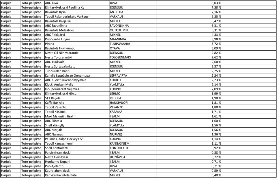 OUTOKUMPU 6,31 % Harjula Toto-pelipiste ABC Pitkäjärvi MIKKELI 4,33 % Harjula Toto-pelipiste Pub Vanha Linjuri MAANINKA 3,98 % Harjula Toto-pelipiste Pirana TUUPOVAARA 3,72 % Harjula Toto-pelipiste