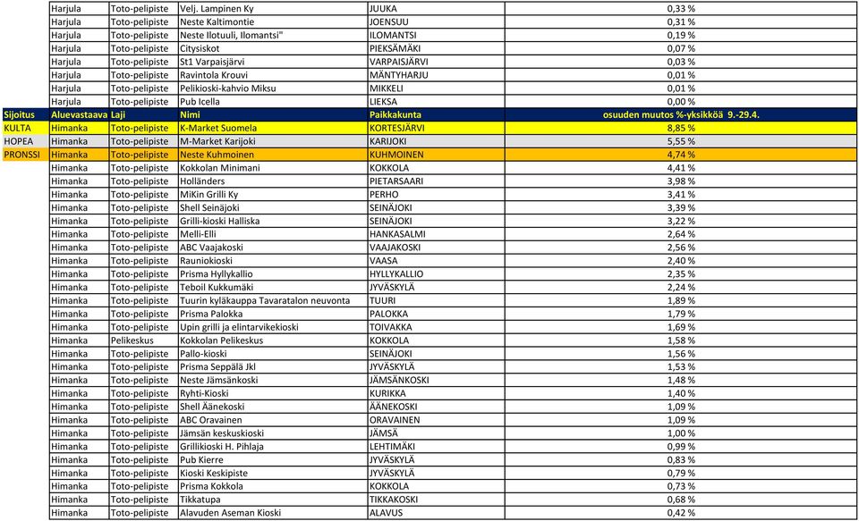 Harjula Toto-pelipiste St1 Varpaisjärvi VARPAISJÄRVI 0,03 % Harjula Toto-pelipiste Ravintola Krouvi MÄNTYHARJU 0,01 % Harjula Toto-pelipiste Pelikioski-kahvio Miksu MIKKELI 0,01 % Harjula