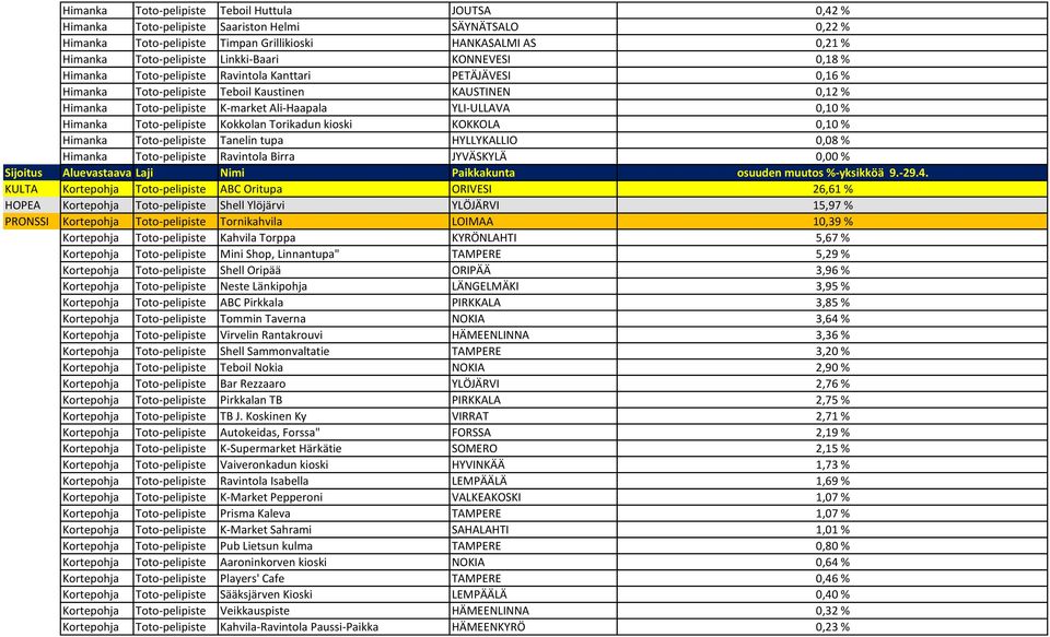 YLI-ULLAVA 0,10 % Himanka Toto-pelipiste Kokkolan Torikadun kioski KOKKOLA 0,10 % Himanka Toto-pelipiste Tanelin tupa HYLLYKALLIO 0,08 % Himanka Toto-pelipiste Ravintola Birra JYVÄSKYLÄ 0,00 % KULTA