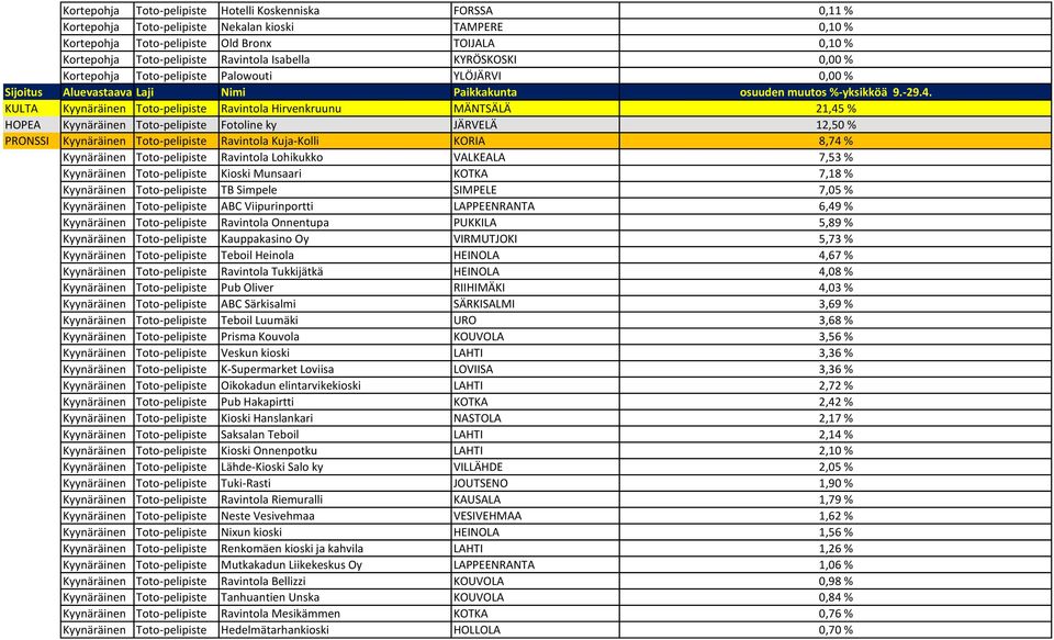 Fotoline ky JÄRVELÄ 12,50 % PRONSSI Kyynäräinen Toto-pelipiste Ravintola Kuja-Kolli KORIA 8,74 % Kyynäräinen Toto-pelipiste Ravintola Lohikukko VALKEALA 7,53 % Kyynäräinen Toto-pelipiste Kioski