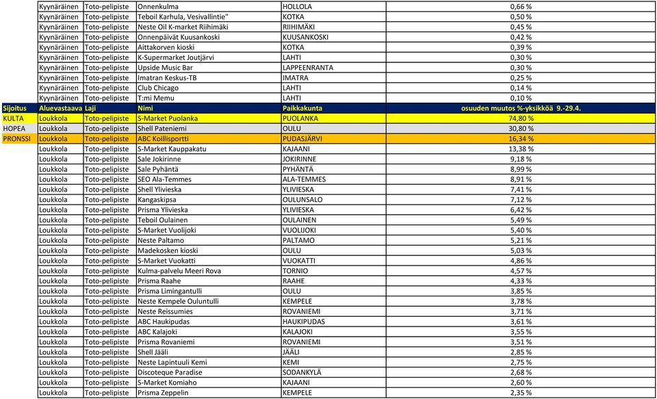 Kyynäräinen Toto-pelipiste Upside Music Bar LAPPEENRANTA 0,30 % Kyynäräinen Toto-pelipiste Imatran Keskus-TB IMATRA 0,25 % Kyynäräinen Toto-pelipiste Club Chicago LAHTI 0,14 % Kyynäräinen