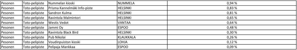 Vedot VANTAA 0,64 % Pesonen Toto-pelipiste Jammi Oy ESPOO 0,48 % Pesonen Toto-pelipiste Ravintola Black Bird HELSINKI 0,30 % Pesonen