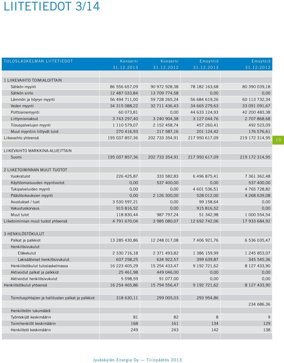 2012 31.12.2012 1 LIIKEVAIHTO TOIMIALOITTAIN Sähkön myynti 86 556 657,09 90 972 928,38 78 182 163,68 80 390 039,18 Sähkön siirto 12 487 033,84 13 709 774,58 0,00 0,00 Lämmön ja höyryn myynti 56 494