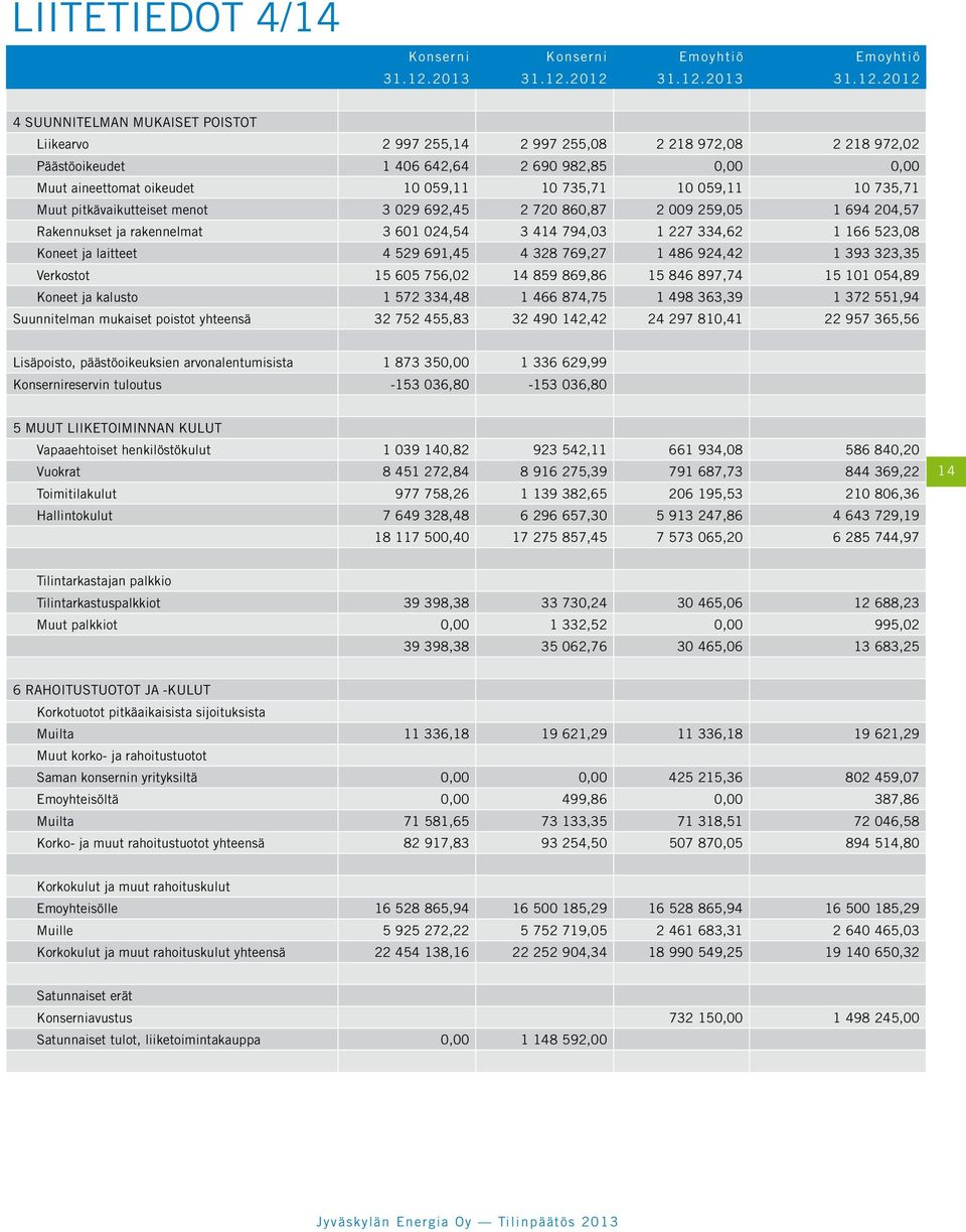 2012 31.12.2012 4 SUUNNITELMAN MUKAISET POISTOT Liikearvo 2 997 255,14 2 997 255,08 2 218 972,08 2 218 972,02 Päästöoikeudet 1 406 642,64 2 690 982,85 0,00 0,00 Muut aineettomat oikeudet 10 059,11 10