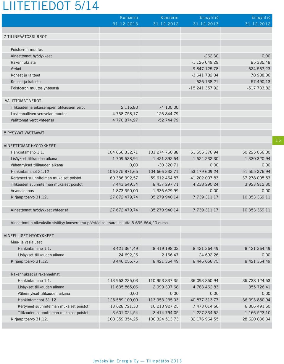 2012 31.12.2012 7 TILINPÄÄTÖSSIIRROT Poistoeron muutos Aineettomat hyödykkeet -262,30 0,00 Rakennuksista -1 126 049,29 85 335,48 Verkot -9 847 125,78-624 567,23 Koneet ja laitteet -3 641 782,34 78