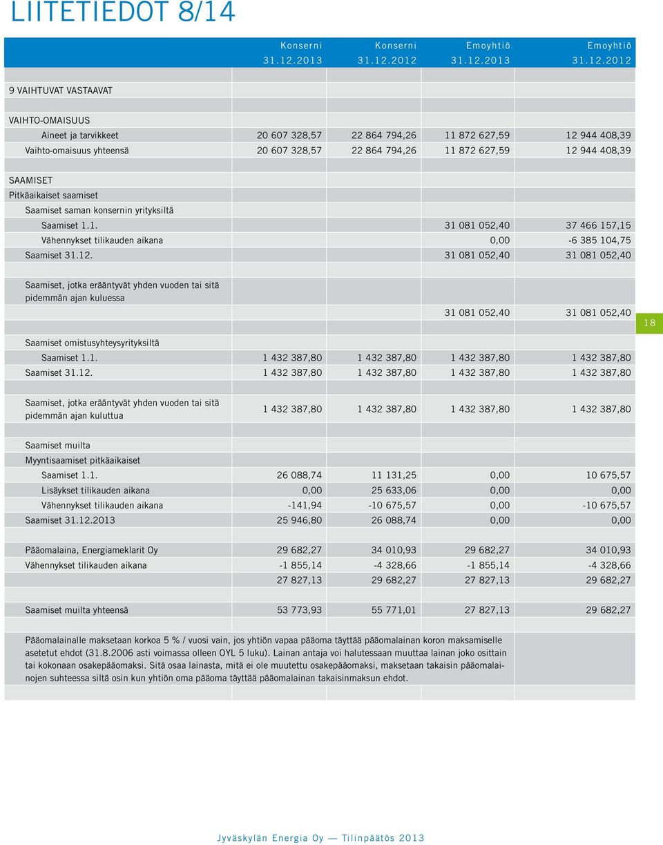 2012 31.12.2012 9 VAIHTUVAT VASTAAVAT VAIHTO-OMAISUUS Aineet ja tarvikkeet 20 607 328,57 22 864 794,26 11 872 627,59 12 944 408,39 Vaihto-omaisuus yhteensä 20 607 328,57 22 864 794,26 11 872 627,59