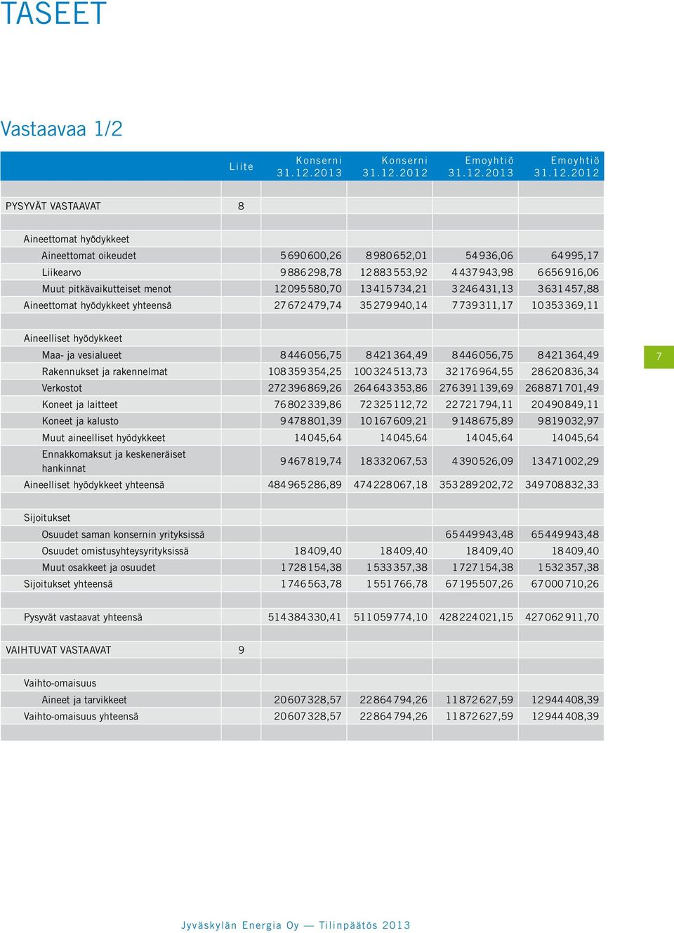 2012 Emoyhtiö 31.12.2013 Emoyhtiö 31.12.2012 PYSYVÄT VASTAAVAT 8 Aineettomat hyödykkeet Aineettomat oikeudet 5690 600,26 8980 652,01 54 936,06 64 995,17 Liikearvo 9886 298,78 12 883 553,92 4437