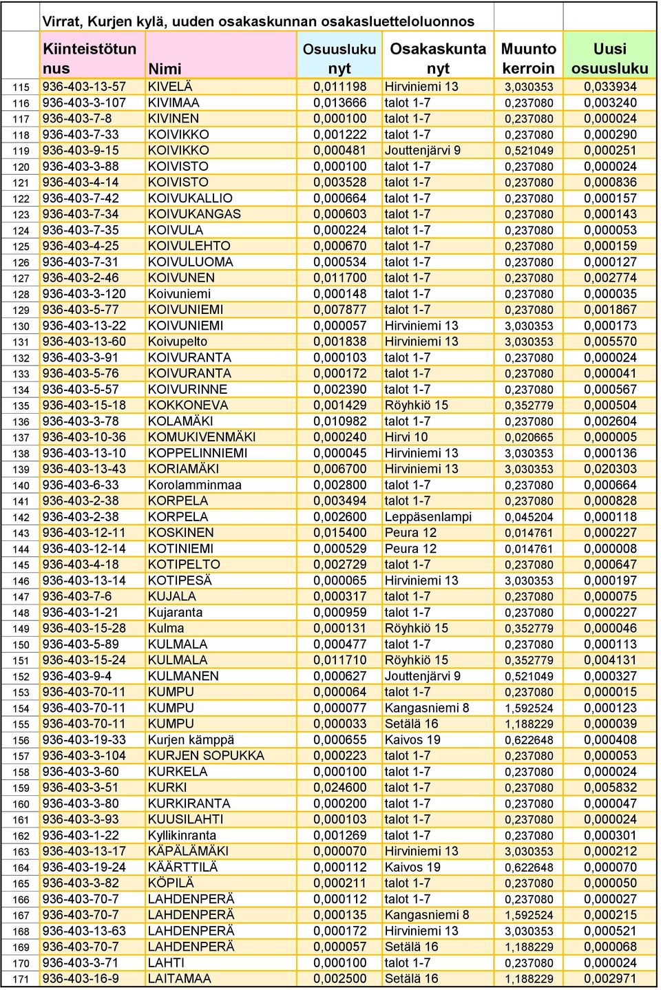 936-403-4-14 KOIVISTO 0,003528 talot 1-7 0,237080 0,000836 122 936-403-7-42 KOIVUKALLIO 0,000664 talot 1-7 0,237080 0,000157 123 936-403-7-34 KOIVUKANGAS 0,000603 talot 1-7 0,237080 0,000143 124