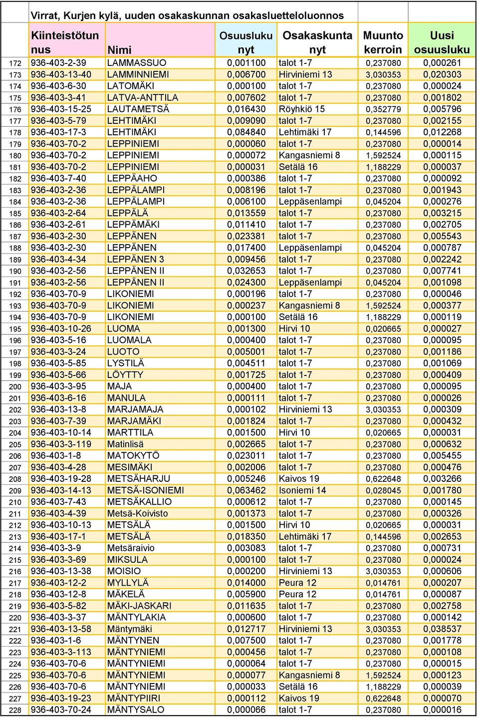 178 936-403-17-3 LEHTIMÄKI 0,084840 Lehtimäki 17 0,144596 0,012268 179 936-403-70-2 LEPPINIEMI 0,000060 talot 1-7 0,237080 0,000014 180 936-403-70-2 LEPPINIEMI 0,000072 Kangasniemi 8 1,592524