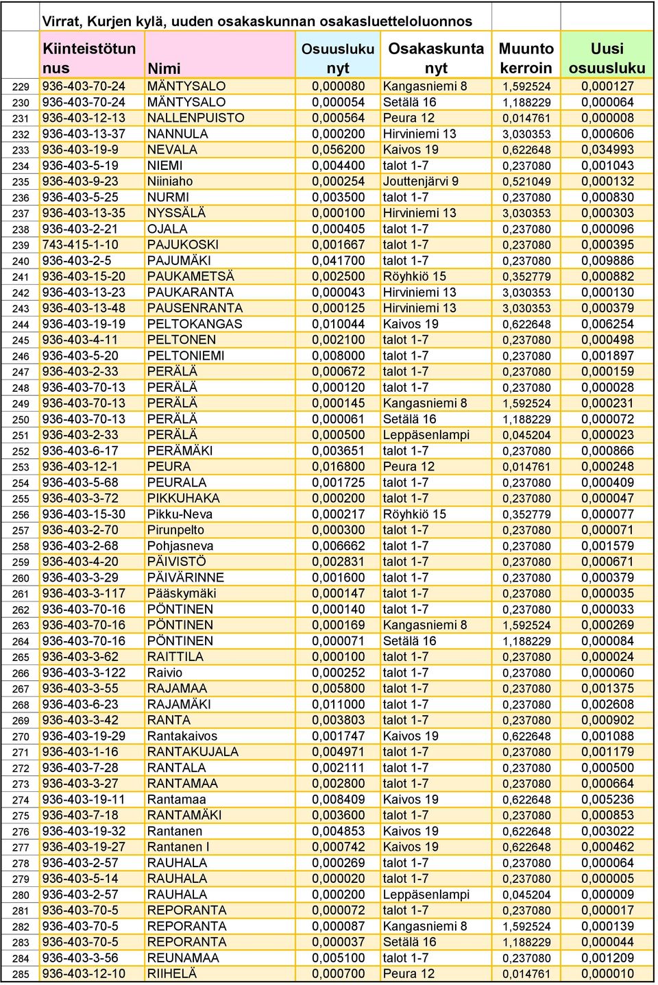 235 936-403-9-23 Niiniaho 0,000254 Jouttenjärvi 9 0,521049 0,000132 236 936-403-5-25 NURMI 0,003500 talot 1-7 0,237080 0,000830 237 936-403-13-35 NYSSÄLÄ 0,000100 Hirviniemi 13 3,030353 0,000303 238