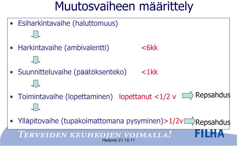 (päätöksenteko) <1kk Toimintavaihe (lopettaminen) lopettanut