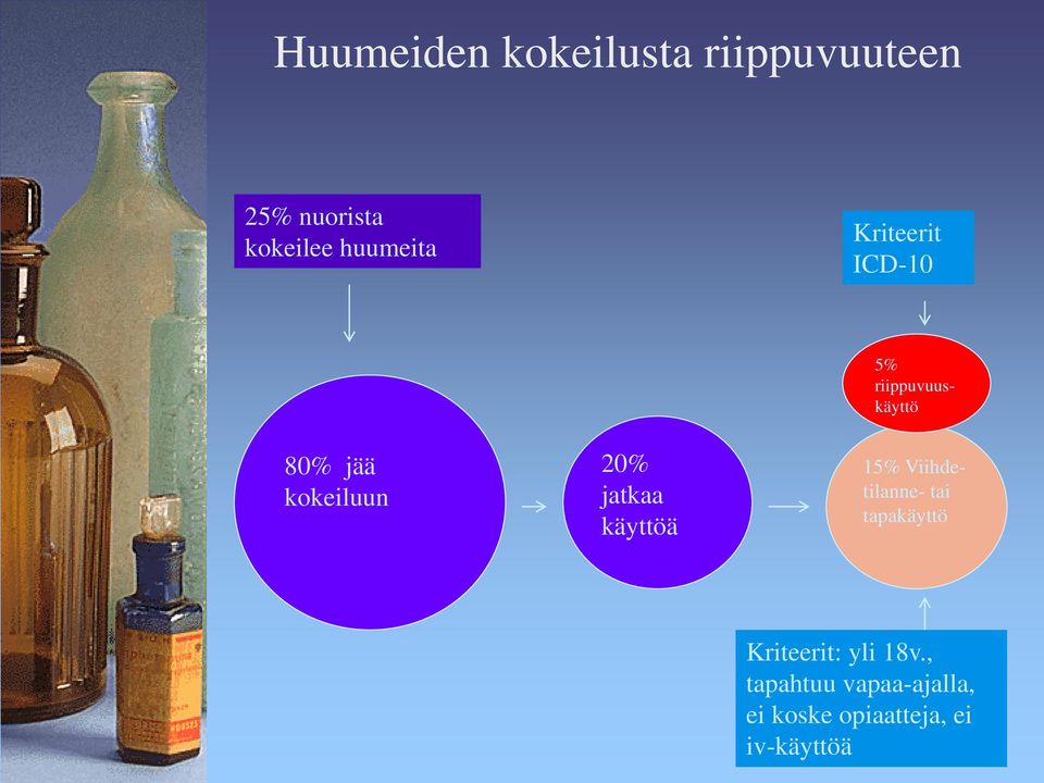 kokeiluun 20% jatkaa käyttöä 15% Viihdetilanne- tai tapakäyttö