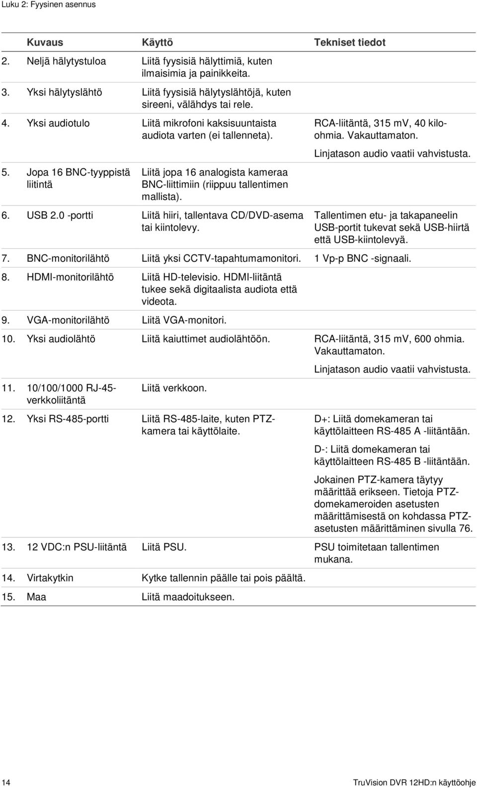 Jopa 16 BNC-tyyppistä liitintä Liitä jopa 16 analogista kameraa BNC-liittimiin (riippuu tallentimen mallista). 6. USB 2.0 -portti Liitä hiiri, tallentava CD/DVD-asema tai kiintolevy.