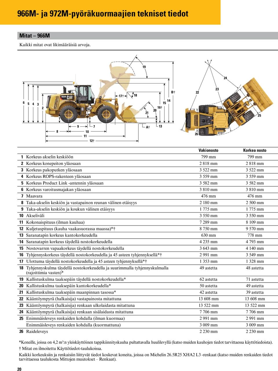 pakoputken yläosaan 3 522 mm 3 522 mm 4 Korkeus ROPS-rakenteen yläosaan 3 559 mm 3 559 mm 5 Korkeus Product Link -antennin yläosaan 3 582 mm 3 582 mm 6 Korkeus varoitusmajakan yläosaan 3 810 mm 3 810