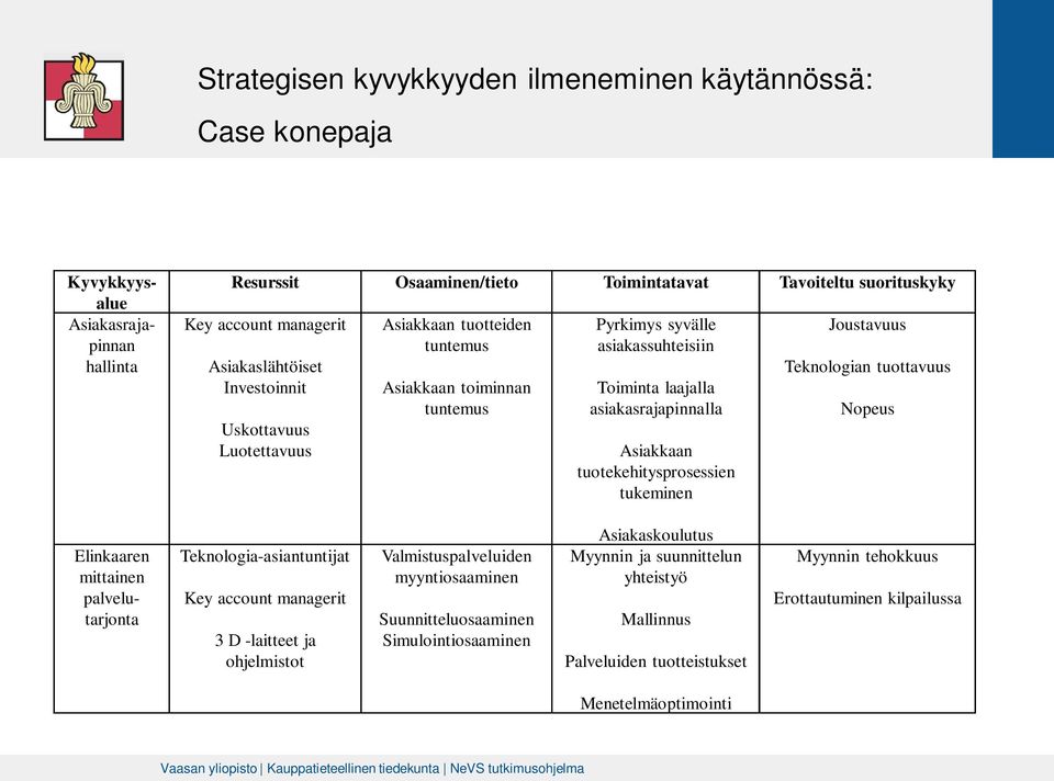 tuotekehitysprosessien tukeminen Joustavuus Teknologian tuottavuus Nopeus Elinkaaren mittainen palvelutarjonta Teknologia-asiantuntijat Key account managerit 3 D -laitteet ja ohjelmistot