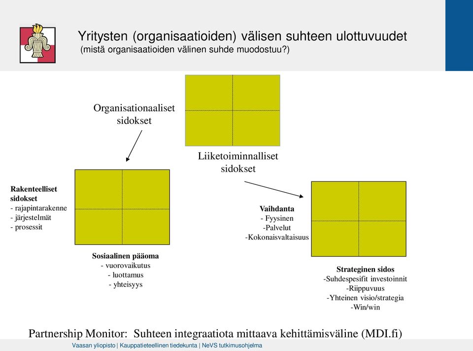 prosessit Vaihdanta - Fyysinen -Palvelut -Kokonaisvaltaisuus Sosiaalinen pääoma - vuorovaikutus - luottamus - yhteisyys