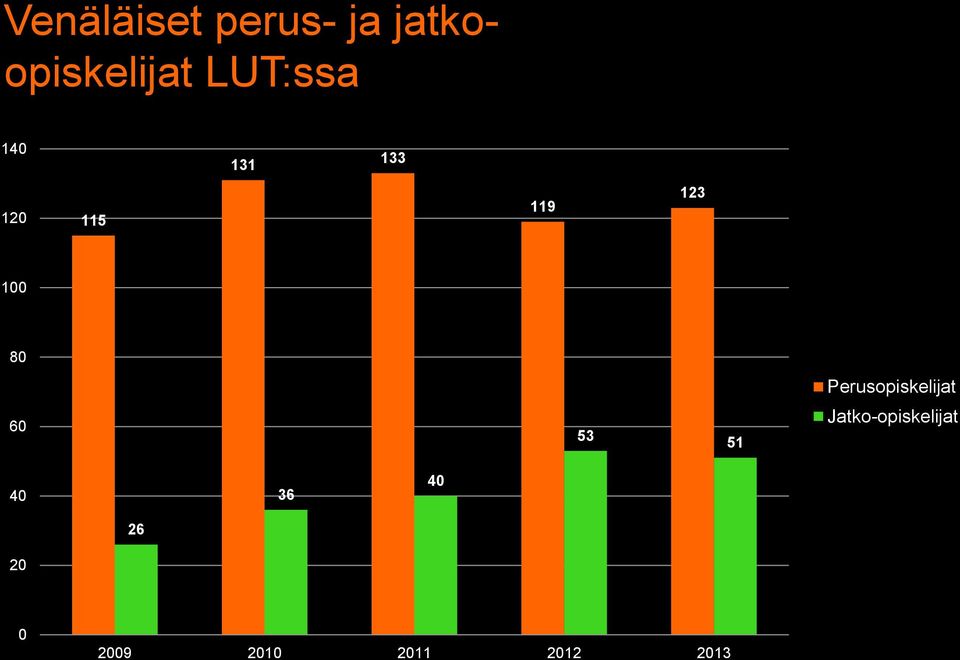 80 Perusopiskelijat 60 53 51