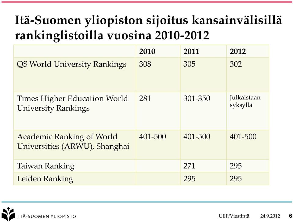 Rankings 281 301-350 Julkaistaan syksyllä Academic Ranking of World Universities (ARWU),