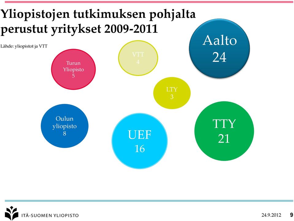 VTT Turun Yliopisto 5 VTT 4 Aalto 24 LTY 3