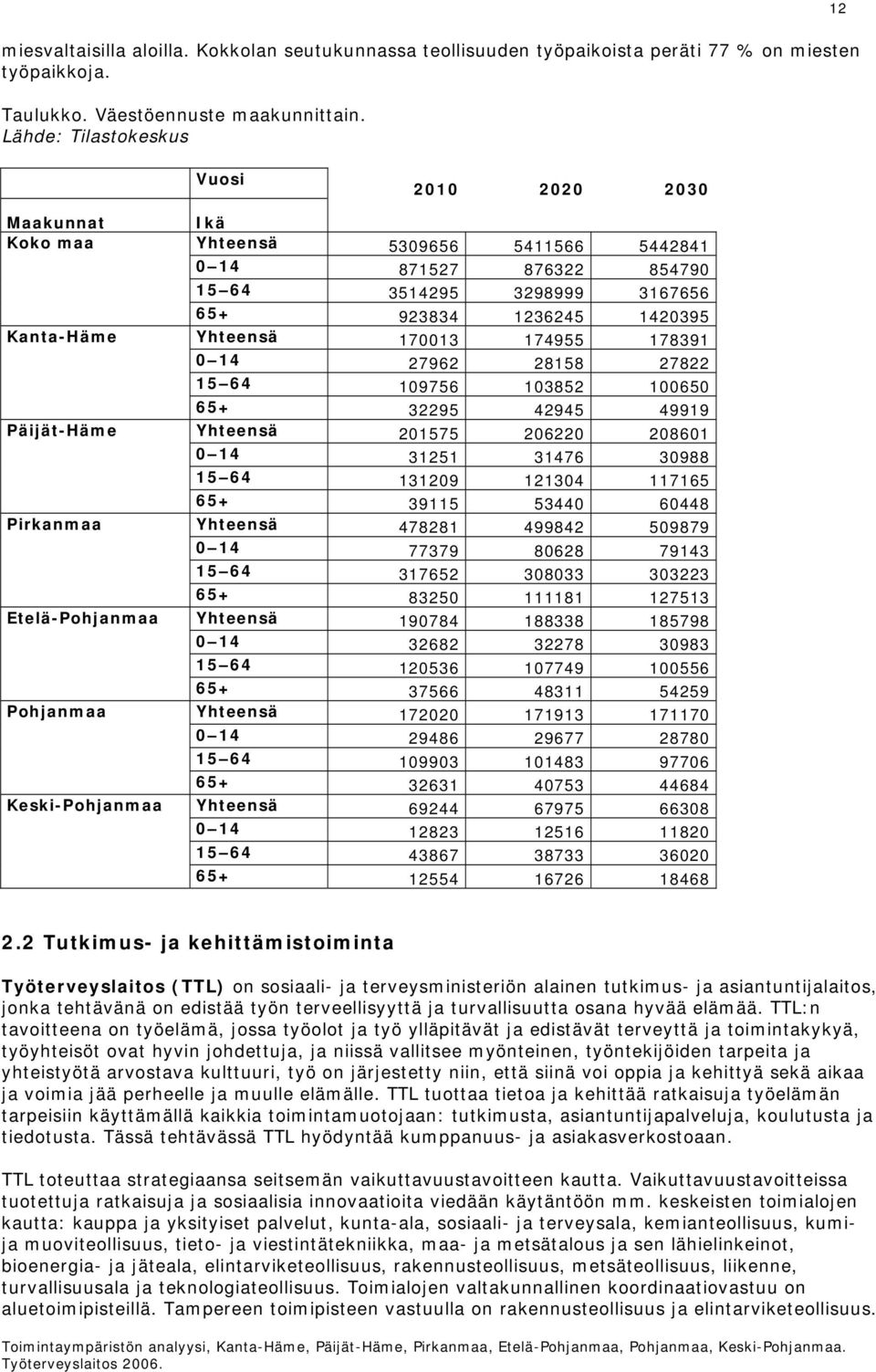 854790 15 64 3514295 3298999 3167656 65+ 923834 1236245 1420395 Yhteensä 170013 174955 178391 0 14 27962 28158 27822 15 64 109756 103852 100650 65+ 32295 42945 49919 Yhteensä 201575 206220 208601 0