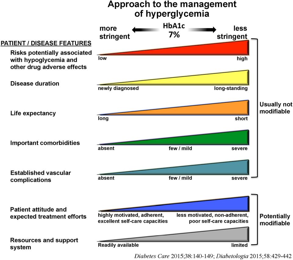 Established vascular complications absent few / mild severe Patient attitude and expected treatment efforts highly motivated, adherent, excellent self-care capacities less