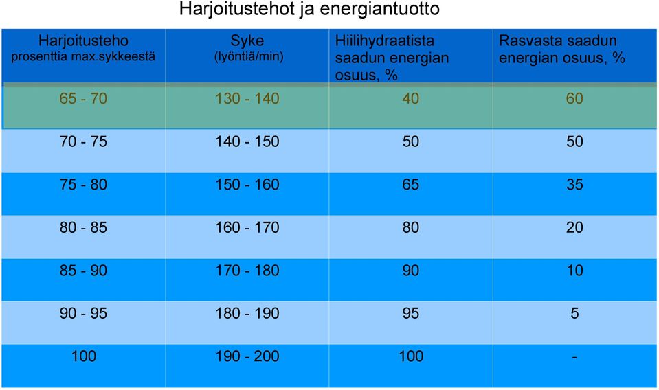 Hiilihydraatista saadun energian osuus, % Rasvasta saadun energian osuus, %