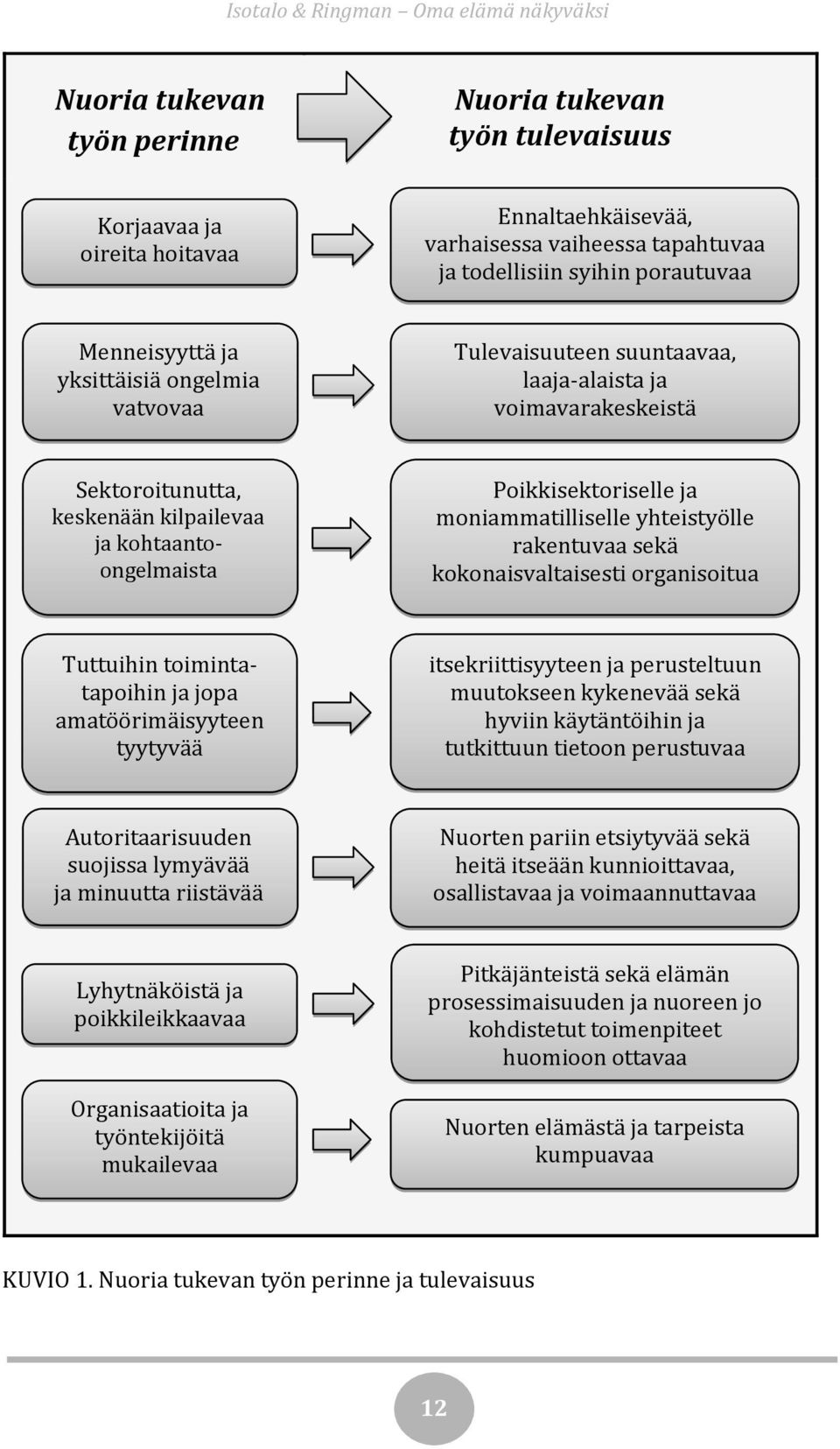 yhteistyölle rakentuvaa sekä kokonaisvaltaisesti organisoitua Tuttuihin toimintatapoihin ja jopa amatöörimäisyyteen tyytyvää itsekriittisyyteen ja perusteltuun muutokseen kykenevää sekä hyviin