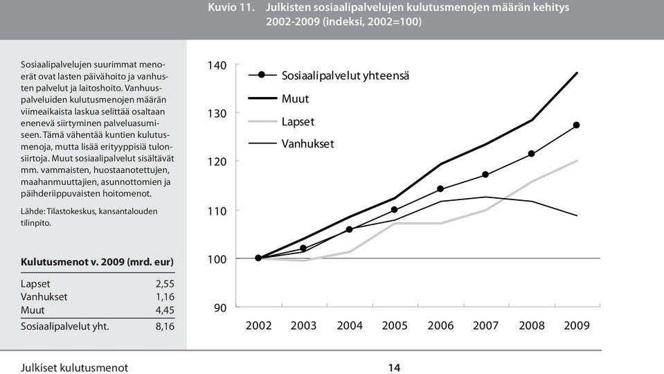 Vanhuuspalveluiden kulutusmenojen määrän viimeaikaista laskua selittää osaltaan enenevä siirtyminen palveluasumiseen.