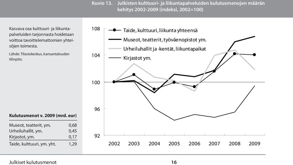 liikuntapalveluiden tarjonnasta hoidetaan voittoa tavoittelemattomien yhteisöjen toimesta.