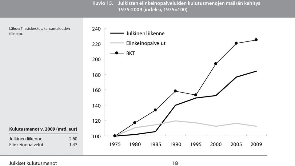 (indeksi, 1975=100) 240 220 200 Julkinen liikenne Elinkeinopalvelut BKT 180
