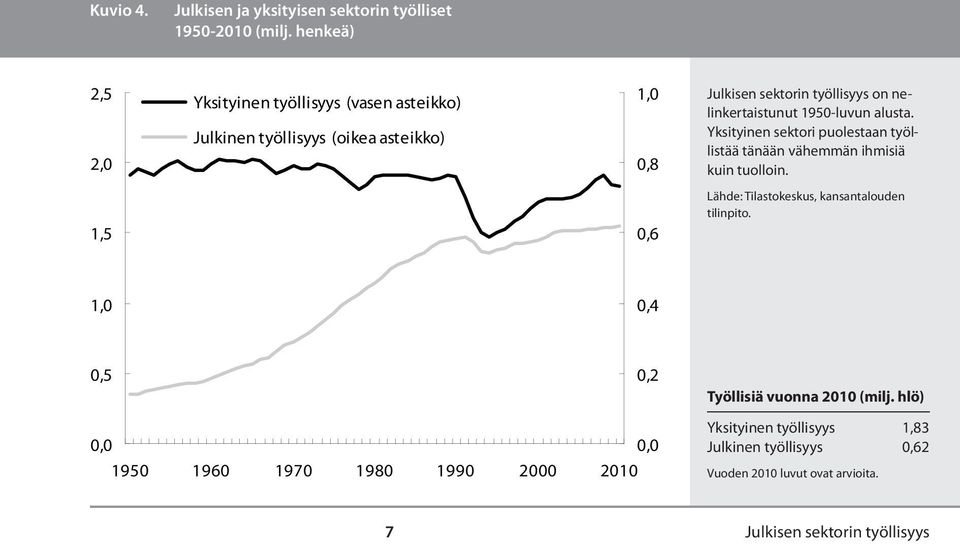 nelinkertaistunut 1950-luvun alusta. Yksityinen sektori puolestaan työllistää tänään vähemmän ihmisiä kuin tuolloin.