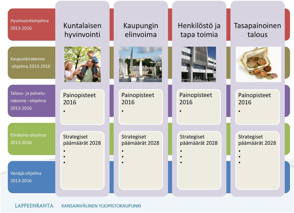 Painopisteet 2016 Painopisteet 2016 Painopisteet 2016 Painopisteet 2016 Elinkeino ohjelma 2013 2016