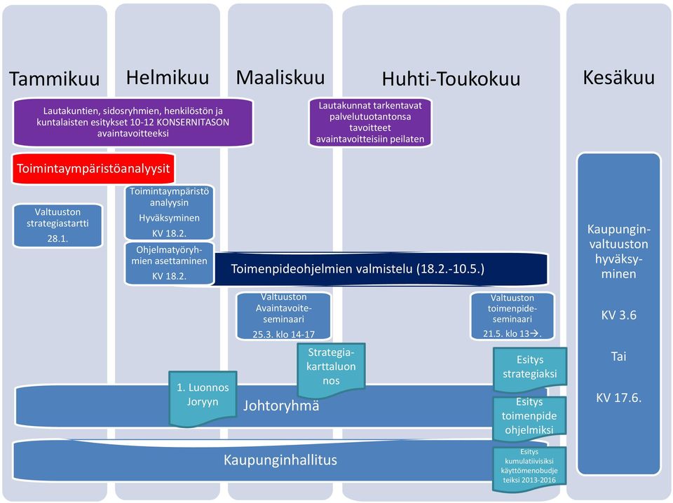 2. Toimenpideohjelmien valmistelu (18.2. 10.5.) Kaupunginvaltuuston hyväksyminen Valtuuston Avaintavoiteseminaari Valtuuston toimenpideseminaari KV 3.6 25.3. klo 14 17 21.5. klo 13. 1. Luonnos Joryyn Johtoryhmä Strategiakarttaluon nos Esitys strategiaksi Esitys toimenpide ohjelmiksi Tai KV 17.