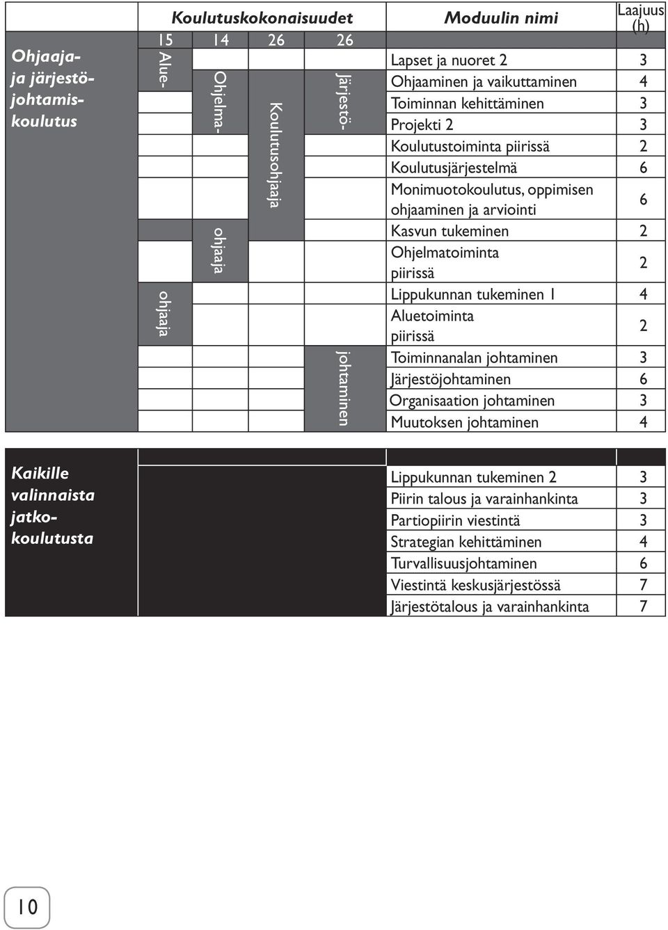 piirissä 2 Lippukunnan tukeminen 1 4 Aluetoiminta piirissä 2 Toiminnanalan johtaminen 3 Järjestöjohtaminen 6 Organisaation johtaminen 3 Muutoksen johtaminen 4 Kaikille valinnaista jatkokoulutusta