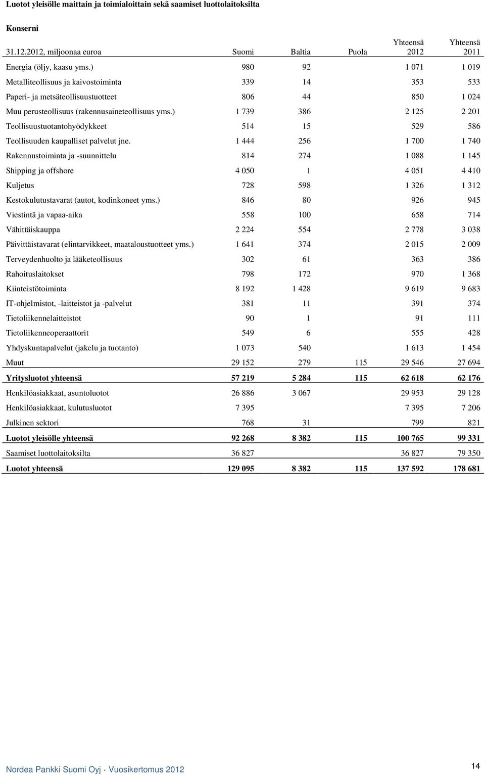 ) 1 739 386 2 125 2 201 Teollisuustuotantohyödykkeet 514 15 529 586 Teollisuuden kaupalliset palvelut jne.