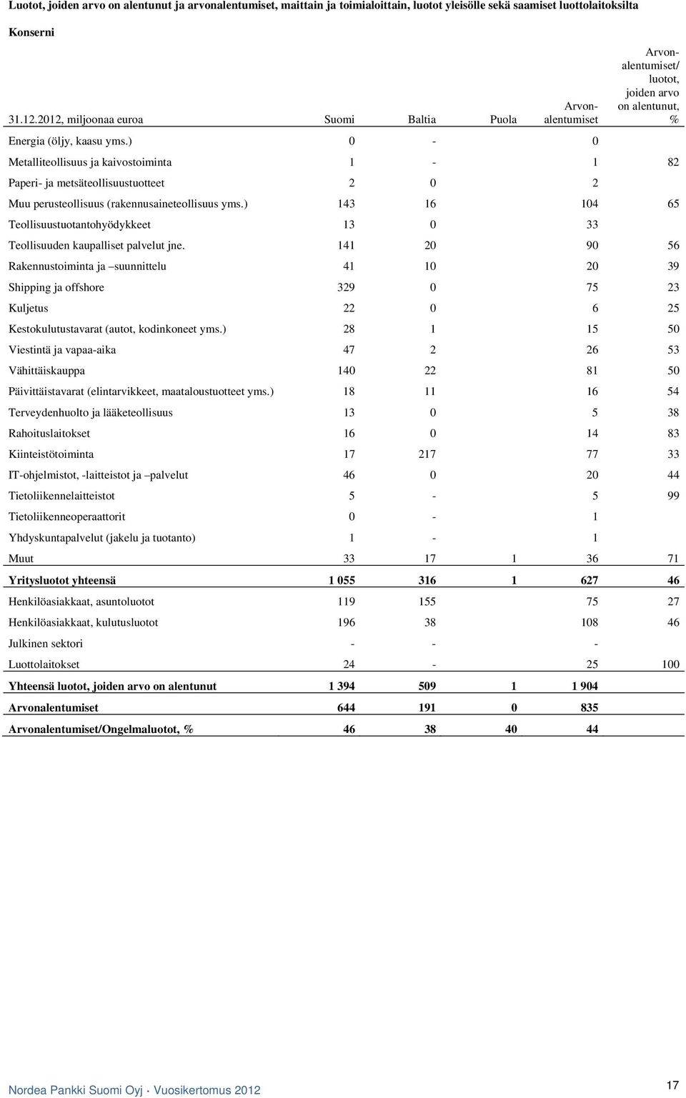 ) 0-0 Metalliteollisuus ja kaivostoiminta 1-1 82 Paperi- ja metsäteollisuustuotteet 2 0 2 Muu perusteollisuus (rakennusaineteollisuus yms.