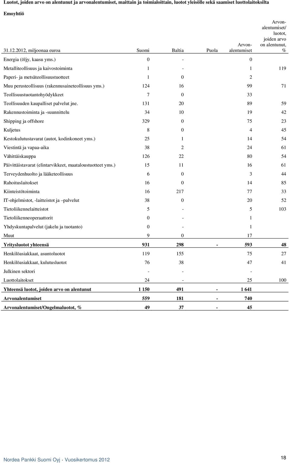 ) 0-0 Metalliteollisuus ja kaivostoiminta 1-1 119 Paperi- ja metsäteollisuustuotteet 1 0 2 Muu perusteollisuus (rakennusaineteollisuus yms.