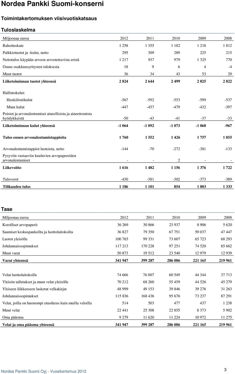 824 2 644 2 499 2 825 2 822 Hallintokulut: Henkilöstökulut -567-592 -553-599 -537 Muut kulut -447-457 -479-432 -397 Poistot ja arvonalentumiset aineellisista ja aineettomista hyödykkeistä -50-43