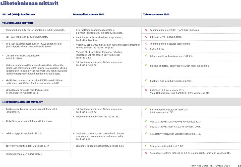 EBITDAR 7,7 % liikevaihdosta. Yli 8 %:n pääomakustannuksen (WACC ennen veroja) Vuosina 2011 ja 2012 aloitettujen kustannussäästöohjelmien Toiminnallinen liiketulos tappiollinen.