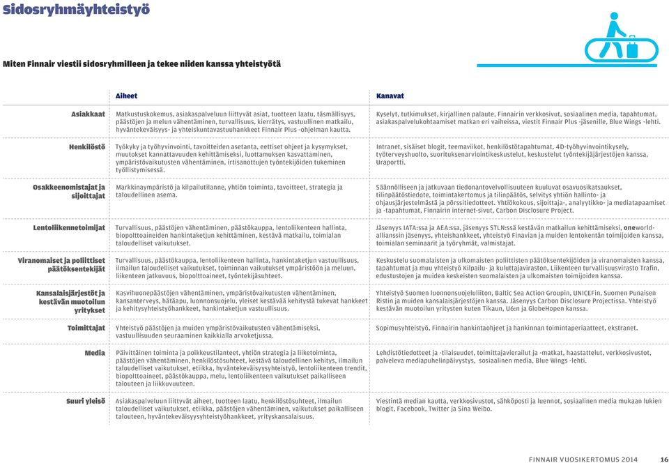 ja melun vähentäminen, turvallisuus, kierrätys, vastuullinen matkailu, hyväntekeväisyys- ja yhteiskuntavastuuhankkeet Finnair Plus -ohjelman kautta.