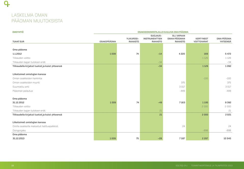 1. 1 009 74-14 4 220 169 5 472 Tilikauden voitto 1 126 1 126 Tilikauden laajan tuloksen erät -34-34 Tilikaudella kirjatut tuotot ja kulut yhteensä -34 1 126 1 092 Liiketoimet omistajien kanssa Omien