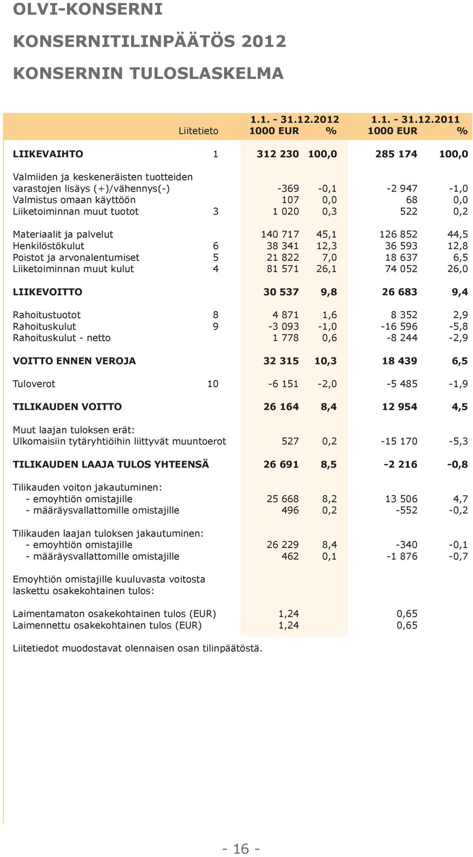 2012 1.1. - 31.12.2011 Liitetieto 1000 EUR % 1000 EUR % LIIKEVAIHTO 1 312 230 100,0 285 174 100,0 Valmiiden ja keskeneräisten tuotteiden varastojen lisäys (+)/vähennys(-) -369-0,1-2 947-1,0 Valmistus